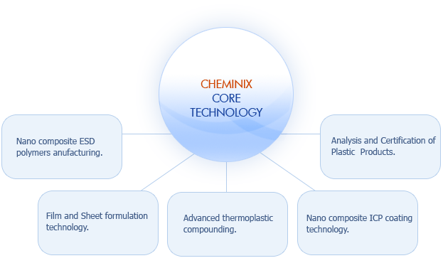 IDP core technology
